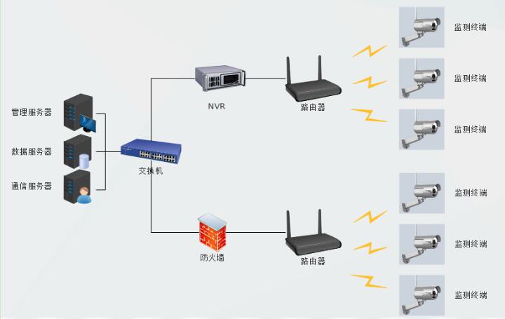 工業儀表及設備遠程視頻監測系統